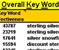 Keyword Research